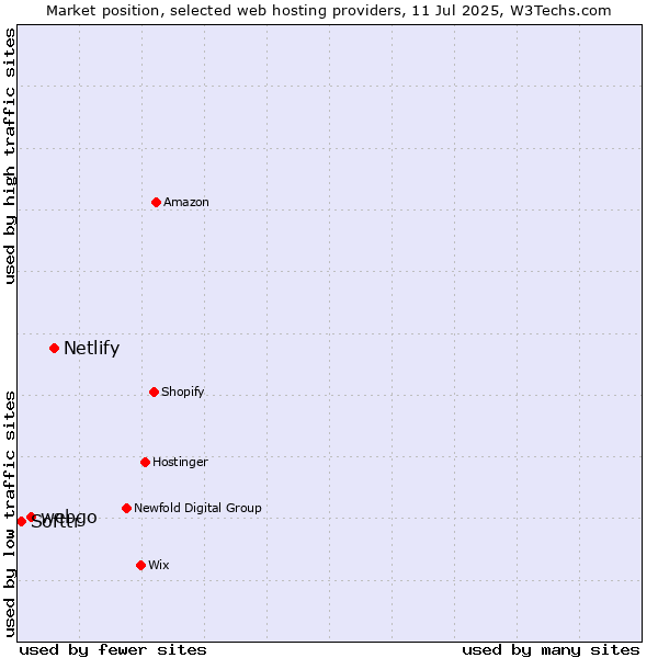Market position of Netlify vs. webgo vs. Softtr