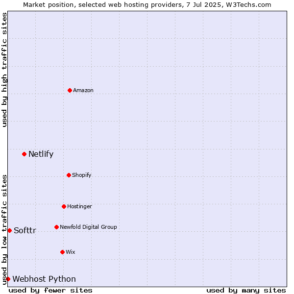 Market position of Netlify vs. Softtr vs. Webhost Python