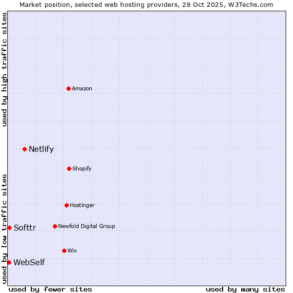 Market position of Netlify vs. Softtr vs. WebSelf