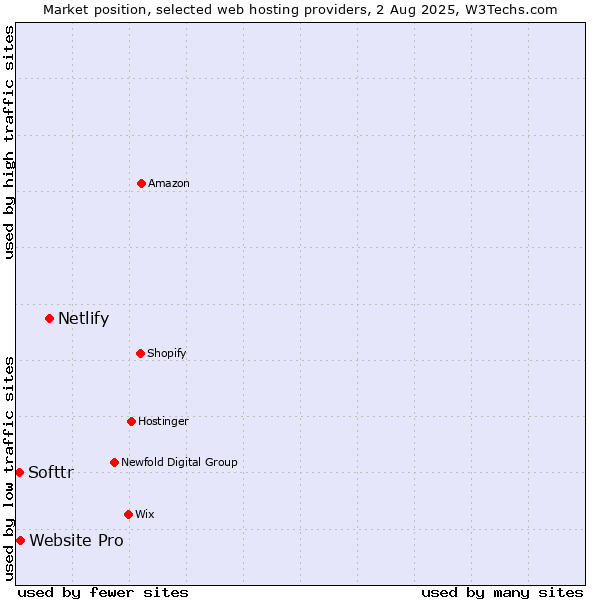 Market position of Netlify vs. Website Pro vs. Softtr