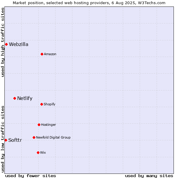 Market position of Netlify vs. Webzilla vs. Softtr
