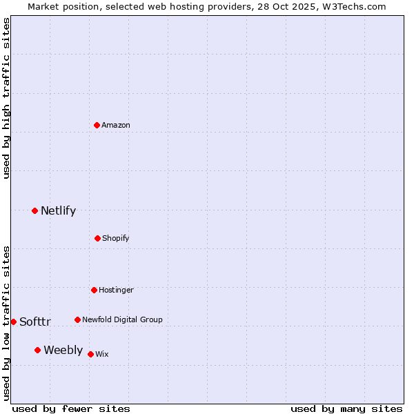 Market position of Weebly vs. Netlify vs. Softtr