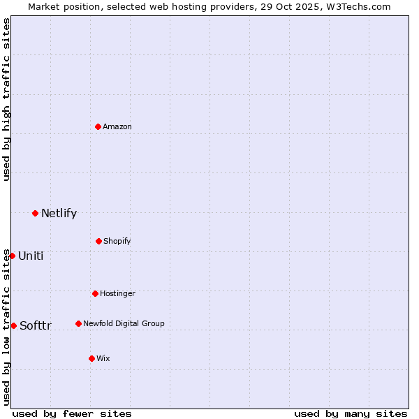 Market position of Netlify vs. Softtr vs. Uniti