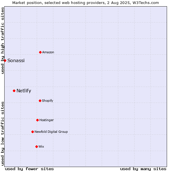 Market position of Netlify vs. Sonassi