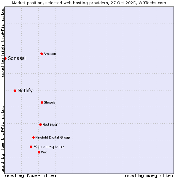 Market position of Squarespace vs. Netlify vs. Sonassi