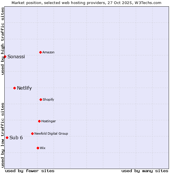 Market position of Netlify vs. Sub 6 vs. Sonassi