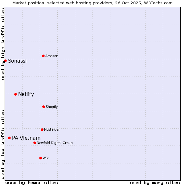 Market position of Netlify vs. PA Vietnam vs. Sonassi