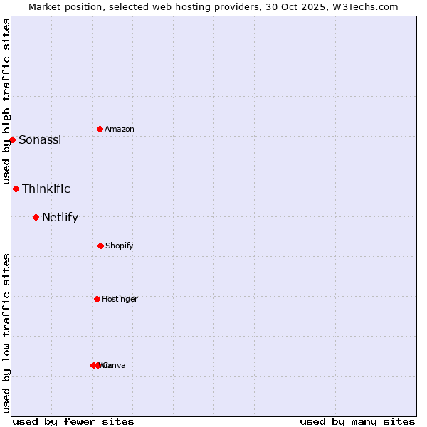 Market position of Netlify vs. Thinkific vs. Sonassi