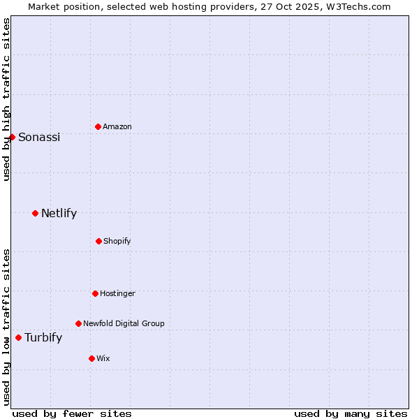 Market position of Netlify vs. Turbify vs. Sonassi