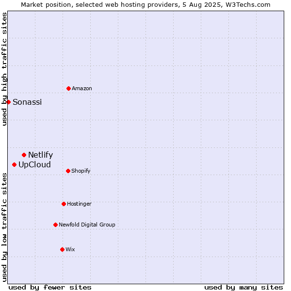 Market position of Netlify vs. UpCloud vs. Sonassi