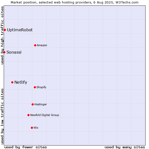 Market position of Netlify vs. UptimeRobot vs. Sonassi