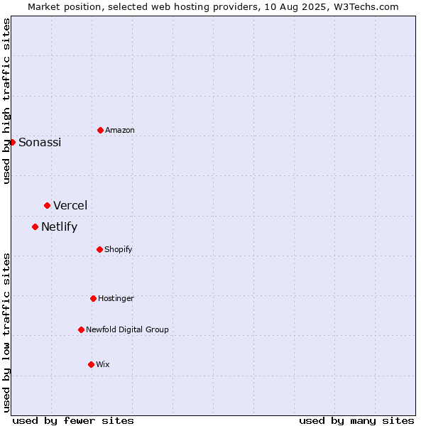 Market position of Vercel vs. Netlify vs. Sonassi