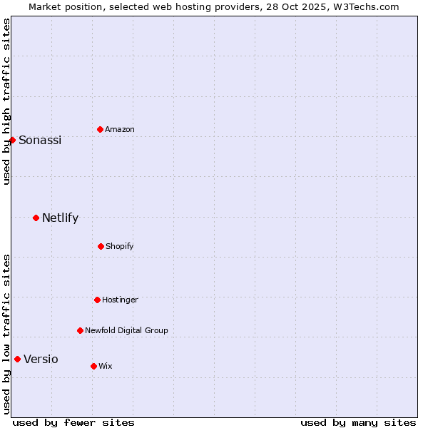 Market position of Netlify vs. Versio vs. Sonassi