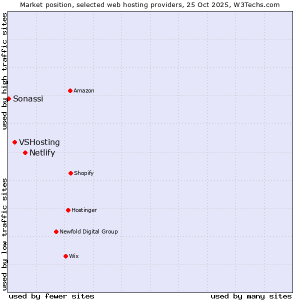Market position of Netlify vs. VSHosting vs. Sonassi