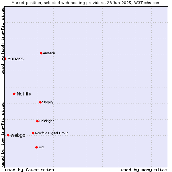 Market position of Netlify vs. webgo vs. Sonassi
