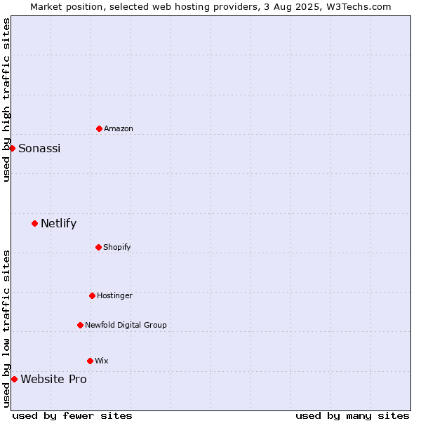 Market position of Netlify vs. Website Pro vs. Sonassi