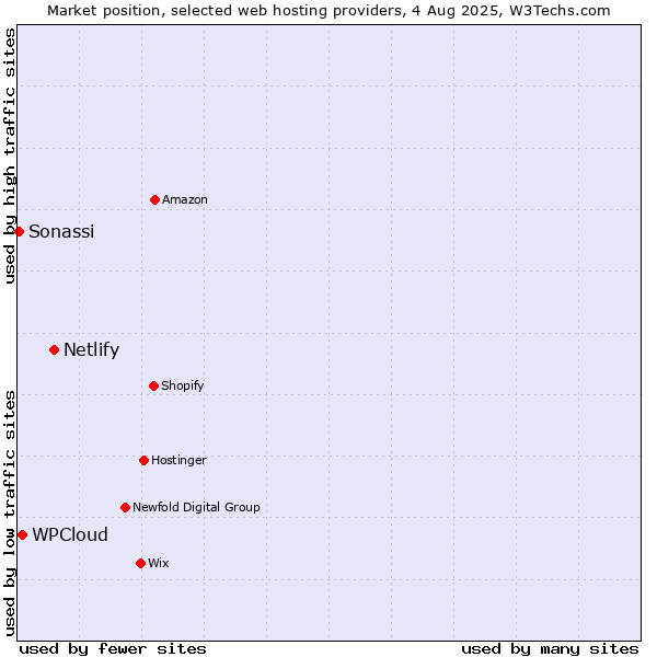 Market position of Netlify vs. WPCloud vs. Sonassi
