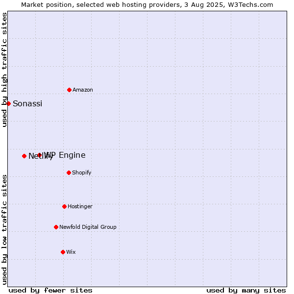 Market position of WP Engine vs. Netlify vs. Sonassi