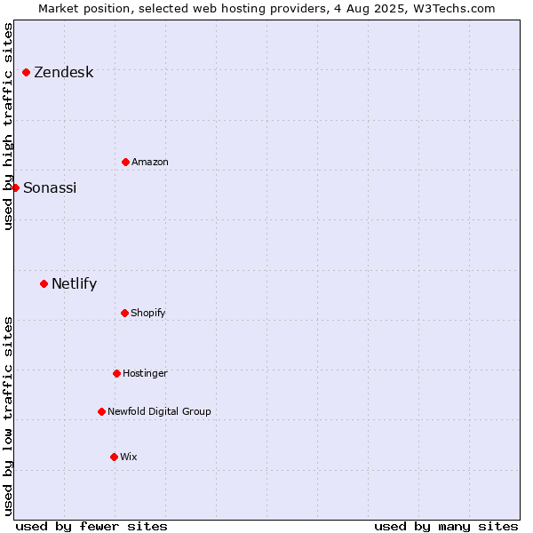 Market position of Netlify vs. Zendesk vs. Sonassi