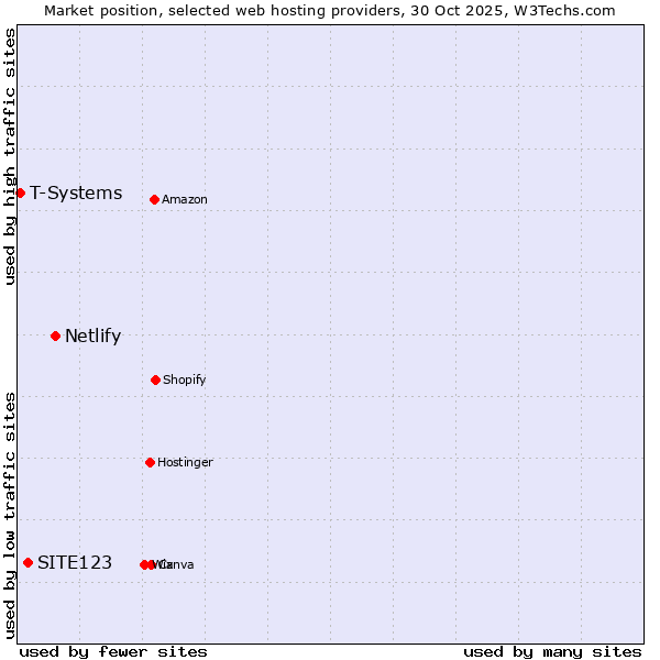 Market position of Netlify vs. SITE123 vs. T-Systems