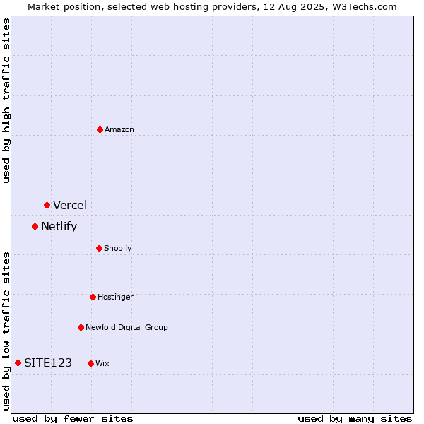 Market position of Vercel vs. Netlify vs. SITE123