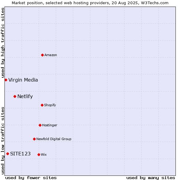 Market position of Netlify vs. SITE123 vs. Virgin Media
