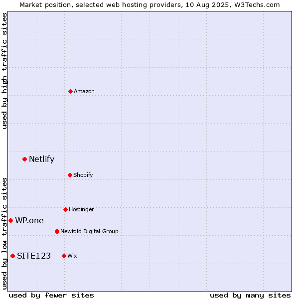 Market position of Netlify vs. SITE123 vs. WP.one