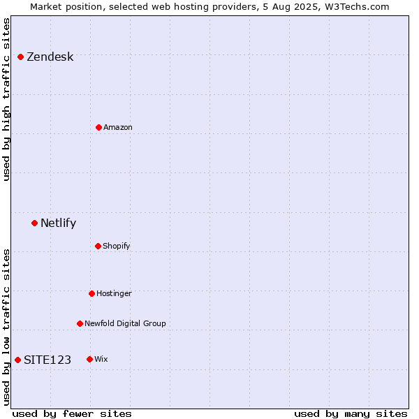 Market position of Netlify vs. Zendesk vs. SITE123