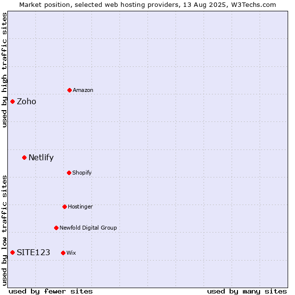 Market position of Netlify vs. Zoho vs. SITE123