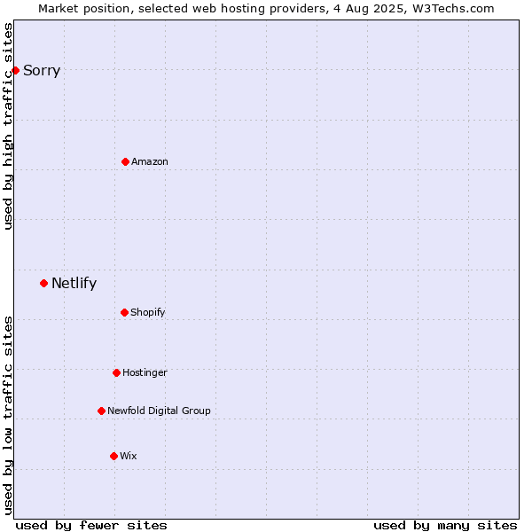 Market position of Netlify vs. Sorry