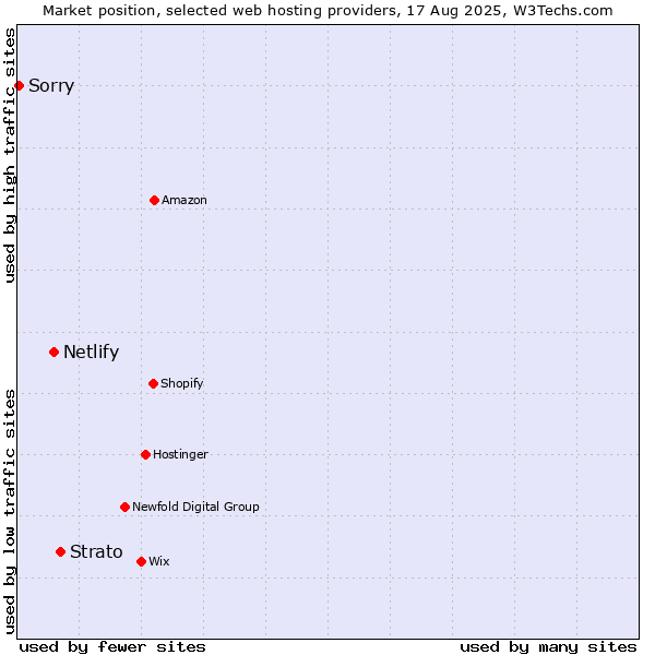 Market position of Strato vs. Netlify vs. Sorry