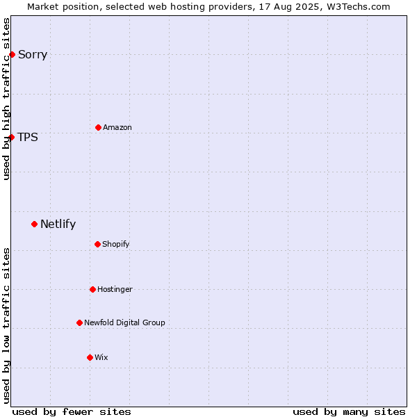 Market position of Netlify vs. Sorry vs. TPS