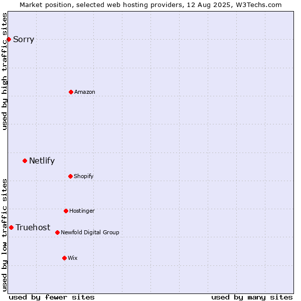 Market position of Netlify vs. Truehost vs. Sorry