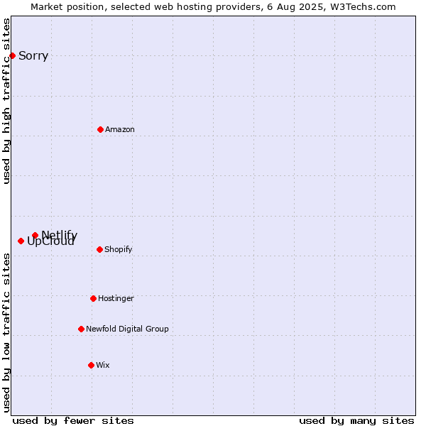 Market position of Netlify vs. UpCloud vs. Sorry
