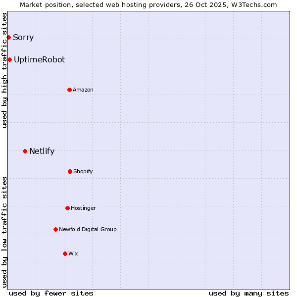 Market position of Netlify vs. UptimeRobot vs. Sorry