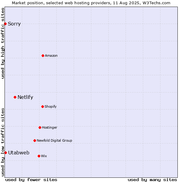 Market position of Netlify vs. Utabweb vs. Sorry