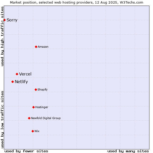 Market position of Vercel vs. Netlify vs. Sorry
