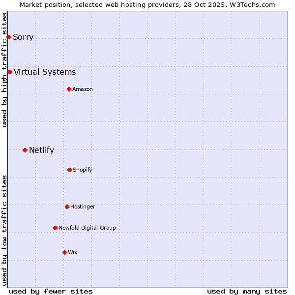 Market position of Netlify vs. Virtual Systems vs. Sorry