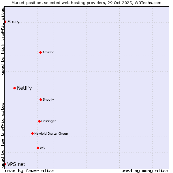 Market position of Netlify vs. Sorry vs. VPS.net