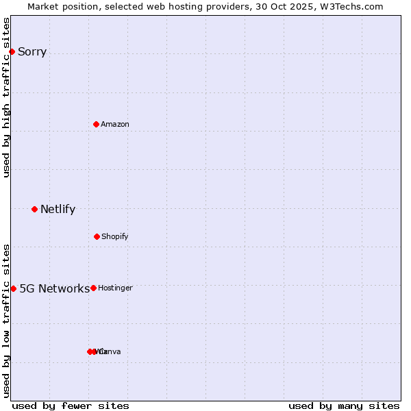Market position of Netlify vs. 5G Networks vs. Sorry