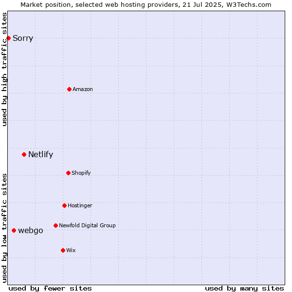 Market position of Netlify vs. webgo vs. Sorry