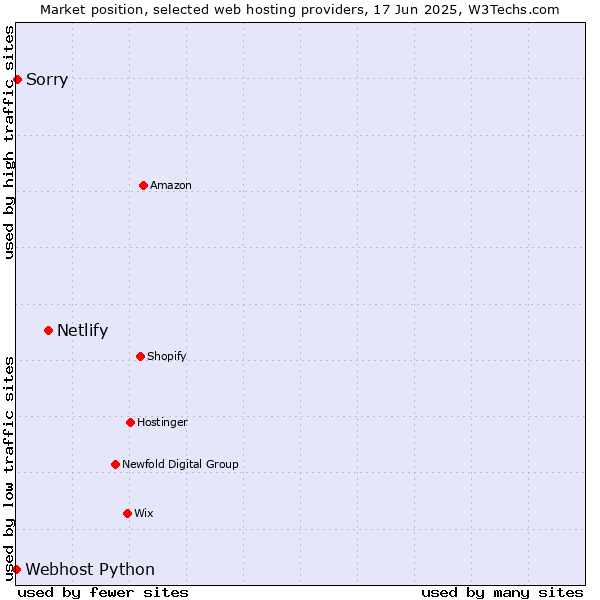 Market position of Netlify vs. Sorry vs. Webhost Python