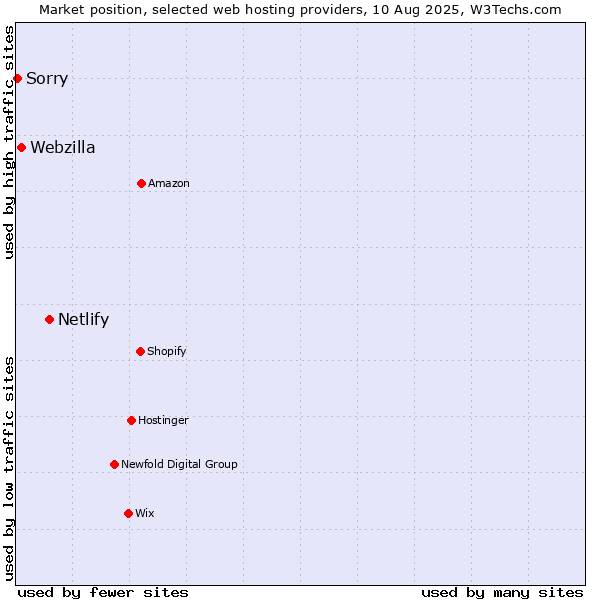 Market position of Netlify vs. Webzilla vs. Sorry