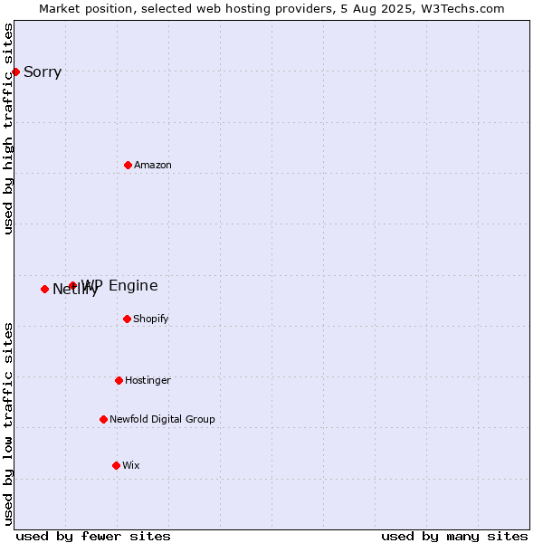 Market position of WP Engine vs. Netlify vs. Sorry