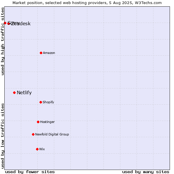 Market position of Netlify vs. Zendesk vs. Sorry