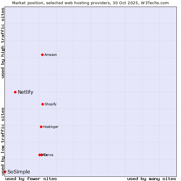 Market position of Netlify vs. SoSimple