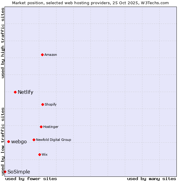 Market position of Netlify vs. webgo vs. SoSimple