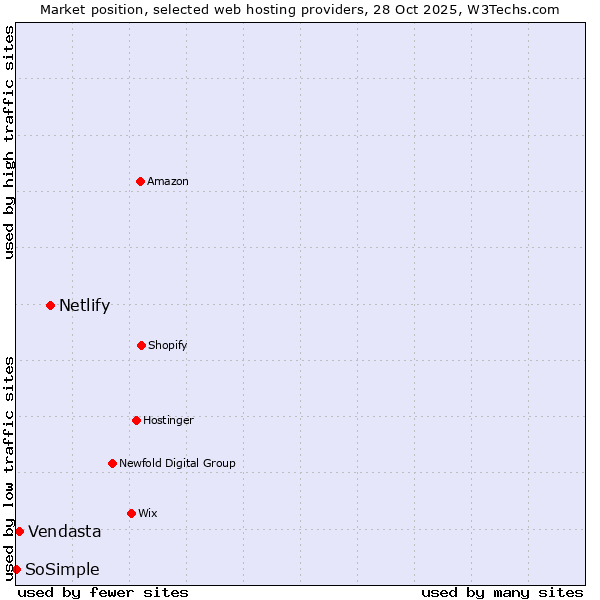 Market position of Netlify vs. Vendasta vs. SoSimple
