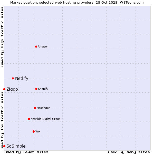 Market position of Netlify vs. Ziggo vs. SoSimple