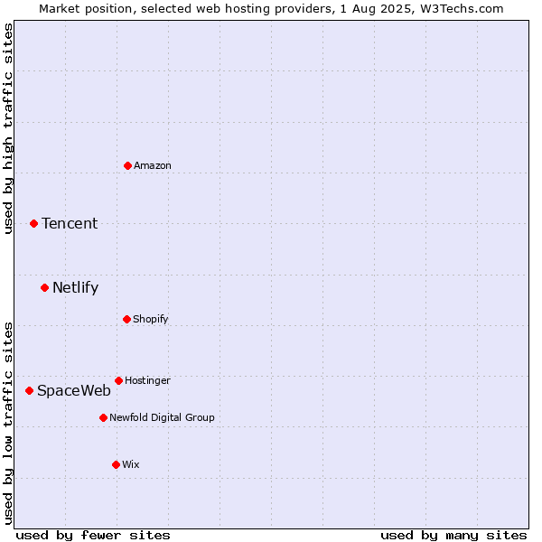 Market position of Netlify vs. Tencent vs. SpaceWeb